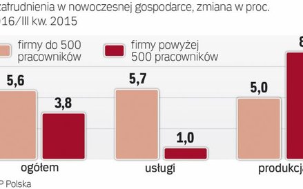 Produkcję pobudzają duże firmy, usługi mniejsze
