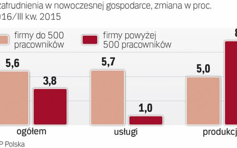 Produkcję pobudzają duże firmy, usługi mniejsze