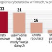 Polskie firmy są narażone na cyberataki