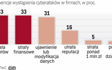 Polskie firmy są narażone na cyberataki