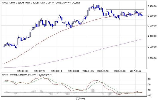 Na półmetku sesji WIG20 zyskiwał 0,5 proc. i walczył o utrzymanie się nad 2300 pkt. Słabiej radzą so