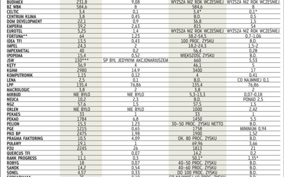 Spółki, które mogą wypłacić dywidendę w 2012 r. – na podstawie wypowiedzi władz firm i szacunków ana