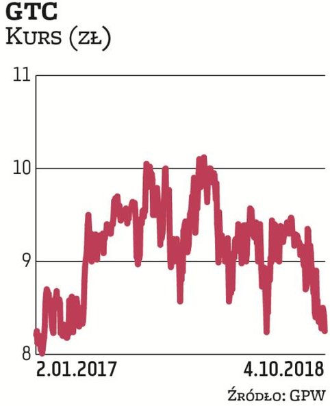 Notowania GTC w ostatnich kilkunastu miesiącach poruszają się w przedziale 8–10 zł. Deweloperską spó
