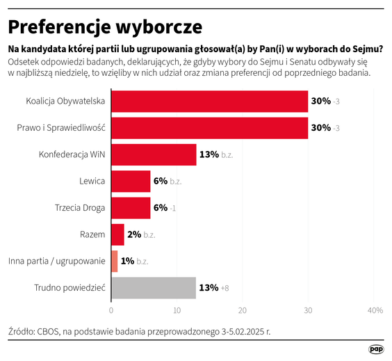 Sondaż partyjny CBOS. Preferencje wyborcze 3-5 lutego