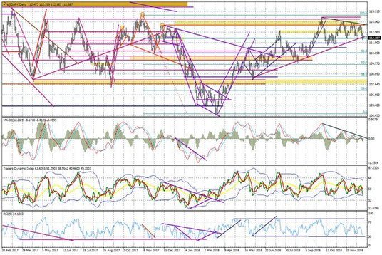 Wykres dzienny USDJPY