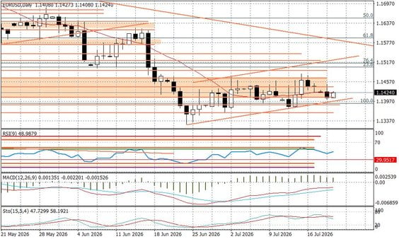 Wykres dzienny EURUSD