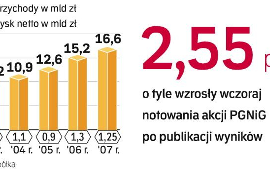 Korekta wyceny majątku uderzyła w zysk PGNiG