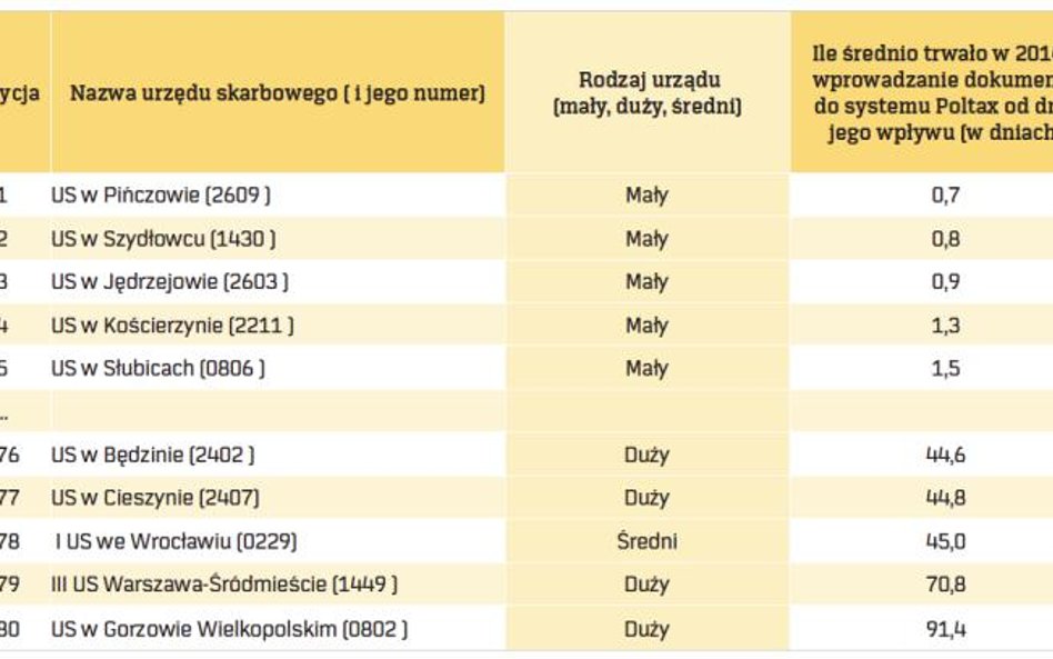 Szybkość wprowadzania danych