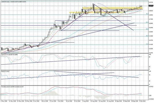 Wykres dzienny USDCNH