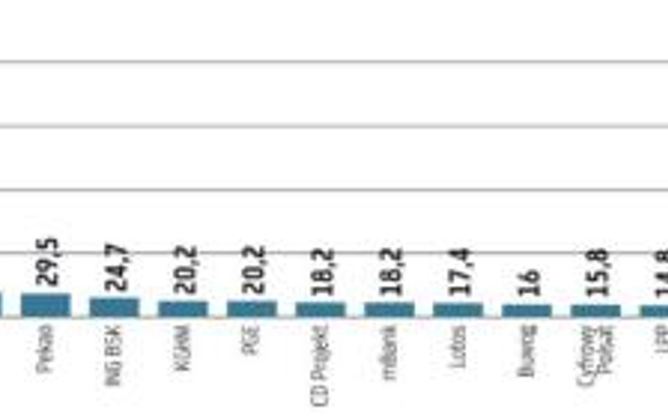 Kapitalizacja warszawskiej giełdy wynosi ponad 1,2 bln zł, z czego około połowy przypada na spółki z