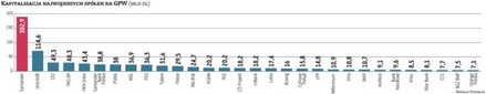 Kapitalizacja warszawskiej giełdy wynosi ponad 1,2 bln zł, z czego około połowy przypada na spółki z