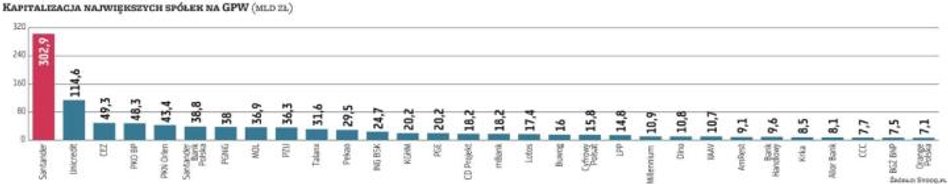 Kapitalizacja warszawskiej giełdy wynosi ponad 1,2 bln zł, z czego około połowy przypada na spółki z