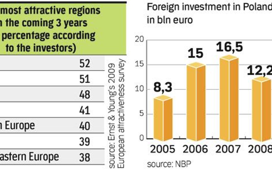 We have to be more effective in finding investment. The region is still attractive to investors so w