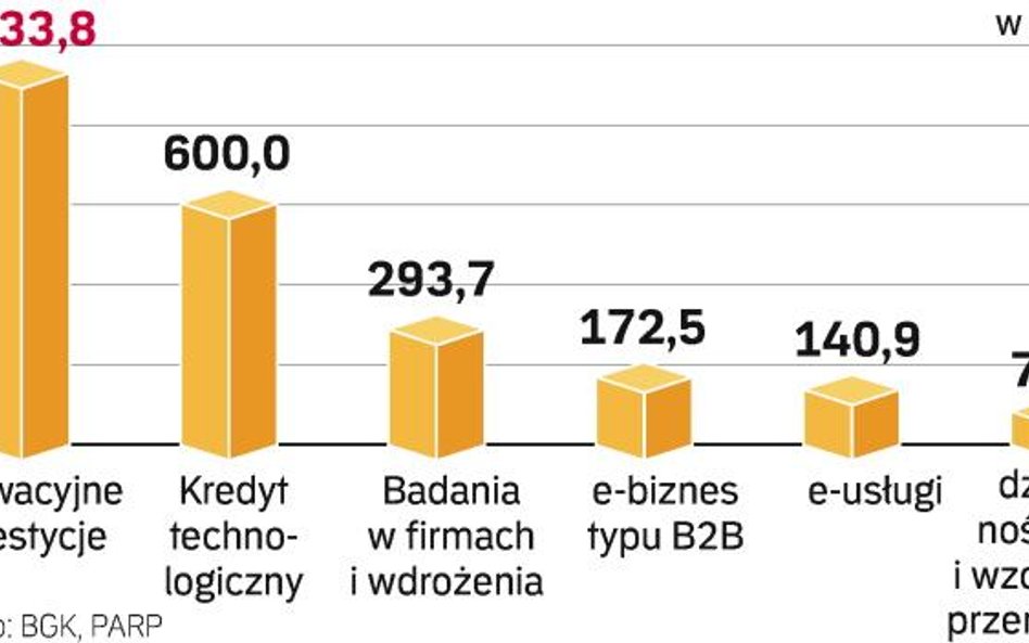 Ponad 2,2 mld zł wsparcia z UE będzie dostępne jeszcze w tym roku. Firmy mogą je wykorzystać na inwe