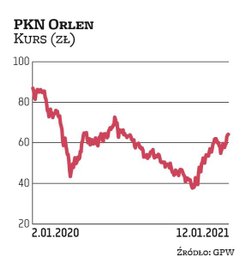 Kurs PKN Orlen od jesieni 2019 r. porusza się w trendzie spadkowym. Wtedy spadł poniżej 100 zł. W ze