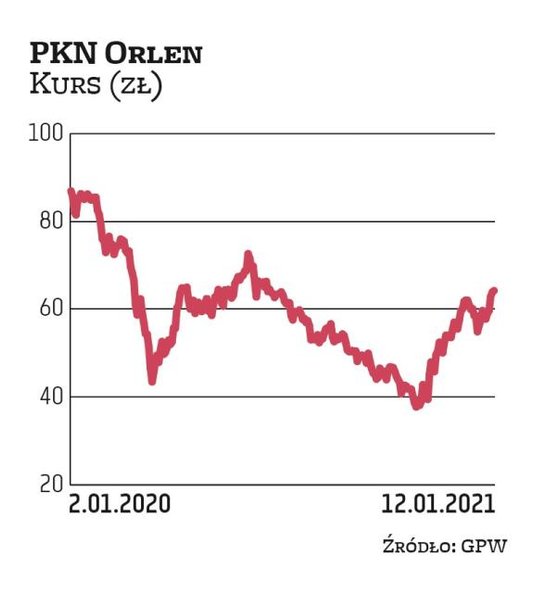 Kurs PKN Orlen od jesieni 2019 r. porusza się w trendzie spadkowym. Wtedy spadł poniżej 100 zł. W ze