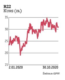 O ponad 30 proc. poszedł od początku roku w górę kurs r22. Analitycy widzą jednak dalszą możliwość w