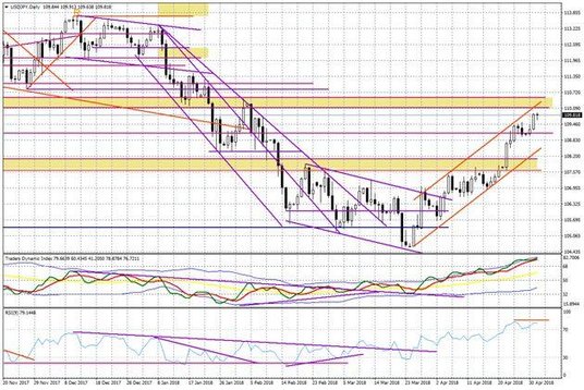 Wykres dzienny USD/JPY