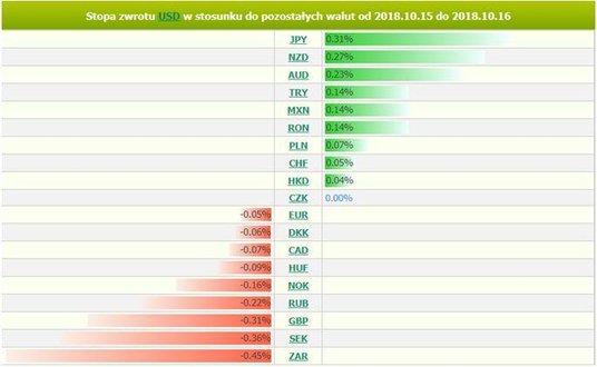 Diagram stóp zwrotu z USD, źródło: Analizator BOSSA FX