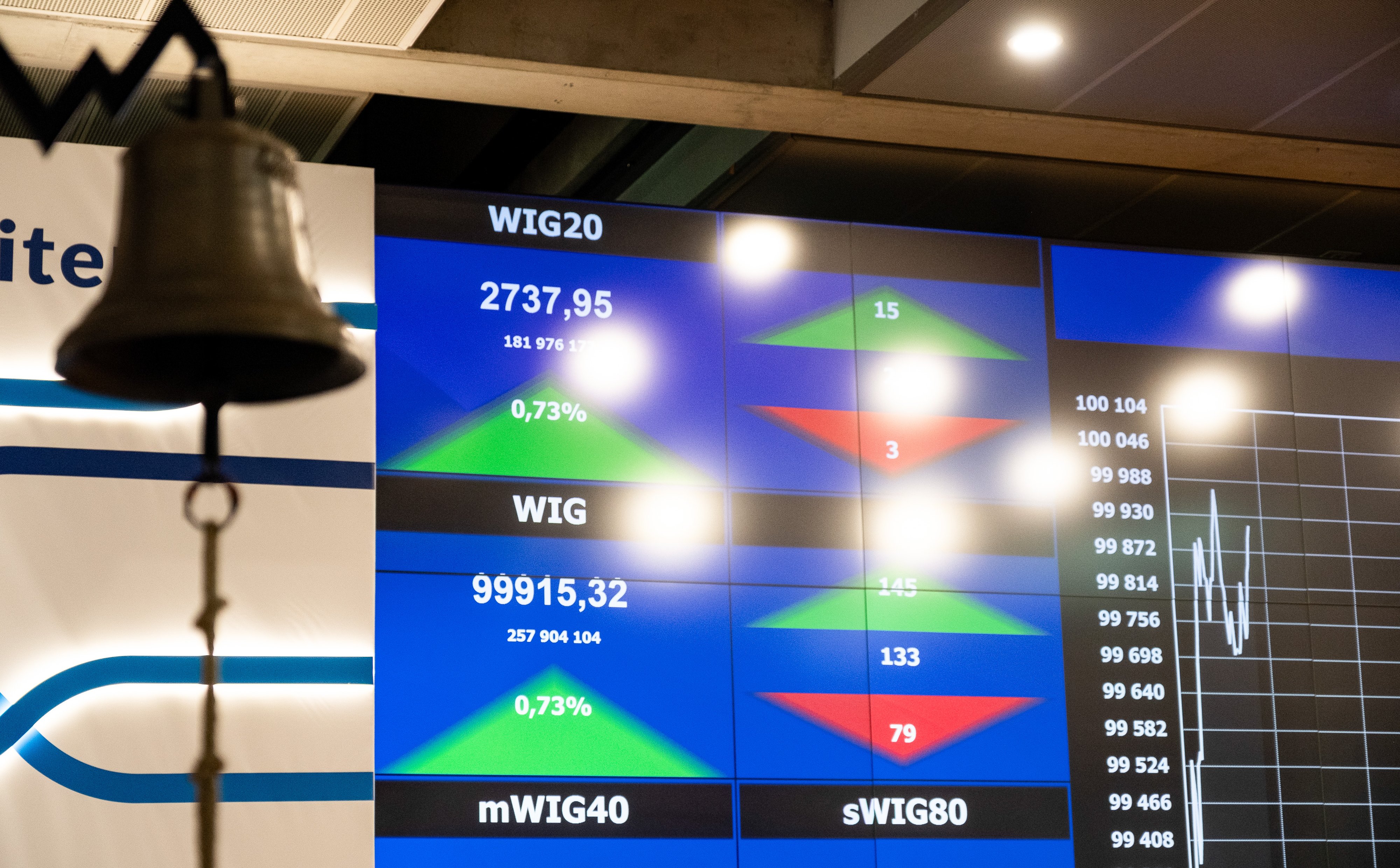Inwestorzy w Warszawie wrócili do zakupów. Rosną spółki z WIG20