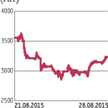 Chiny: Shanghai Composite liże rany po krachu