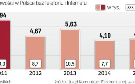 Nie ubywa miejscowości bez telefonicznych łączy.