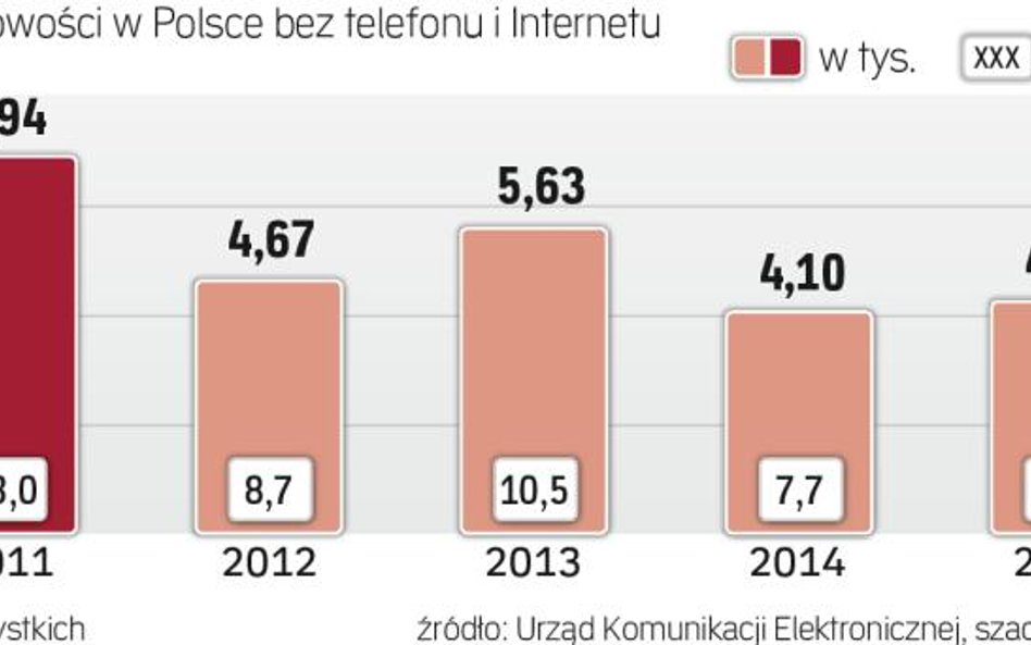 Nie ubywa miejscowości bez telefonicznych łączy.
