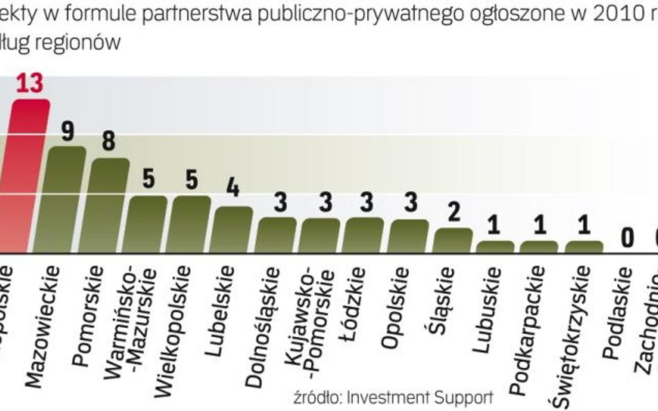 Wciąż niewiele projektów w ramach PPP