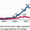 Ceny pójdą w górę o 6 proc.