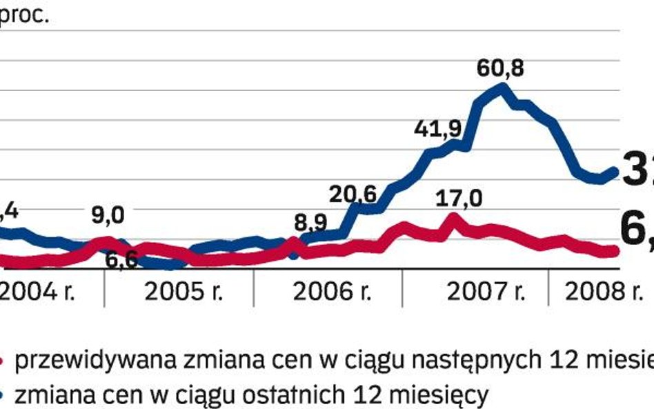 Ceny pójdą w górę o 6 proc.