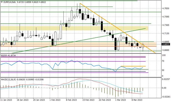 Wykres dzienny EURPLN