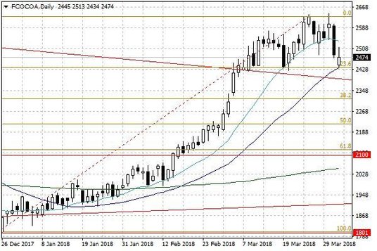 Notowania kakao w USA – dane dzienne