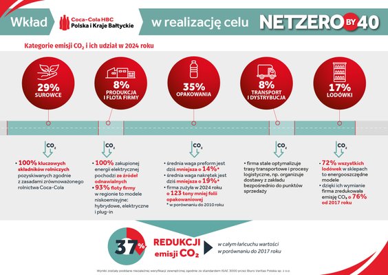 Coca-Cola HBC Polska i Kraje Bałtyckie_Infografika_Kategorie emisji CO2 i ich udział w 2024 roku