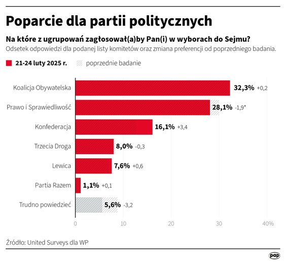 Sondaż partyjny United Surveys dla WP - 21-24 lutego