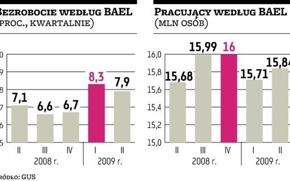 Obroty handlu wzrosły, bezrobocie bez zmian