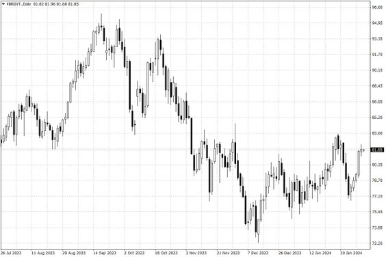 Notowania ropy naftowej Brent – dane dzienne