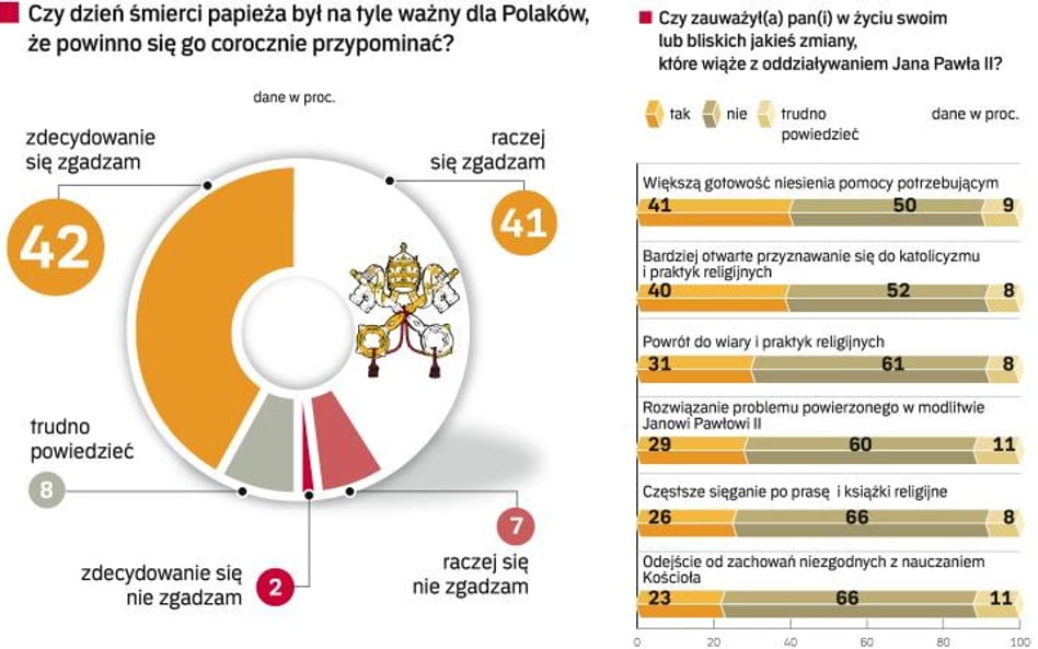 Pytania o Polaków