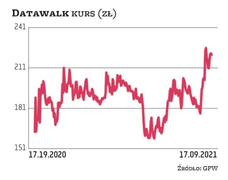 DataWalk intensywnie pracuje nad pozyskiwaniem klientów i zdobywaniem zleceń, czego pierwsze efekty 