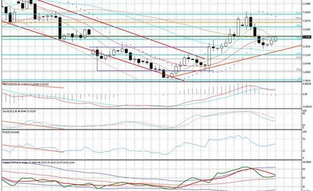 Wykres dzienny EUR/TRY