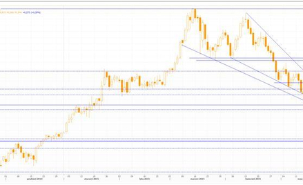 Wykres dzienny koszyka US Dollar Index, źródło: Thomson Reuters