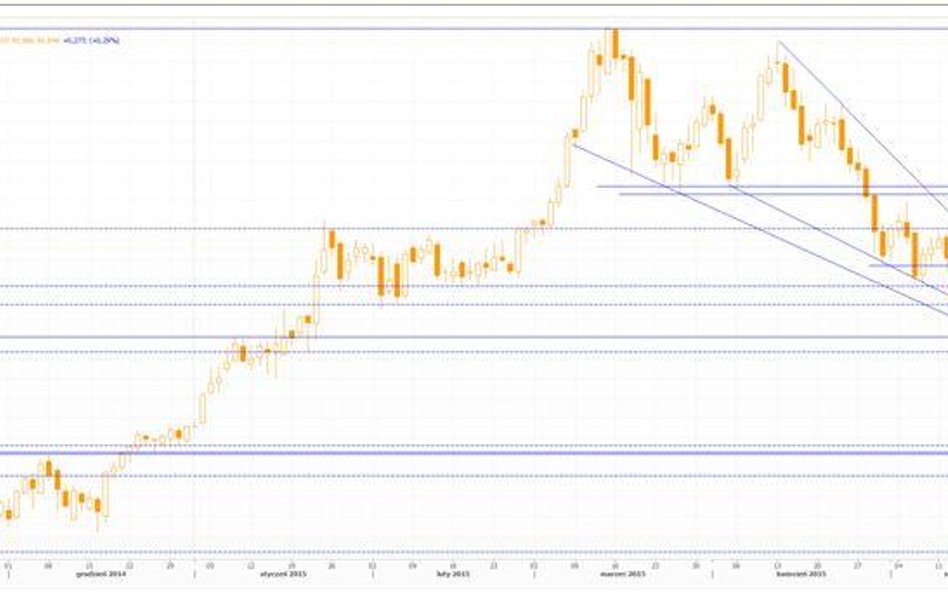 Wykres dzienny koszyka US Dollar Index, źródło: Thomson Reuters