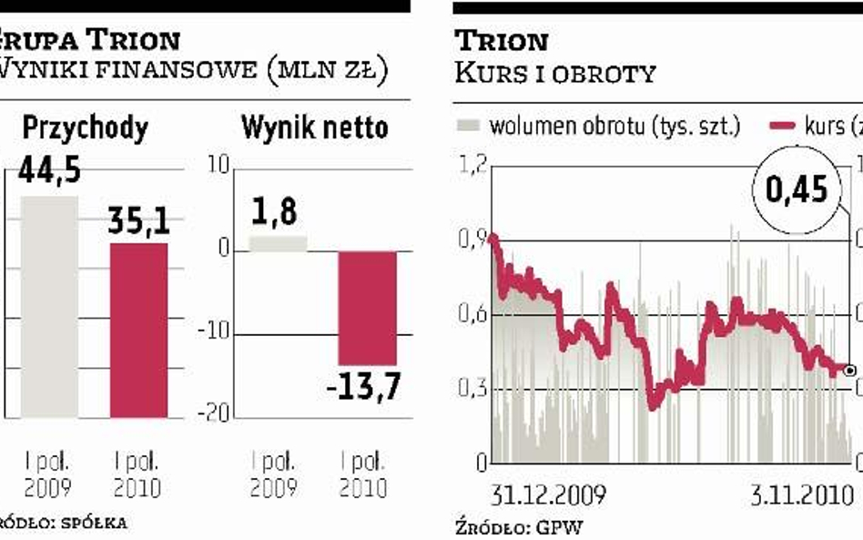 Trion ma zgodę na emisję akcji