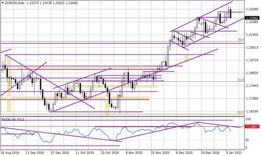 Wykres dzienny EURUSD