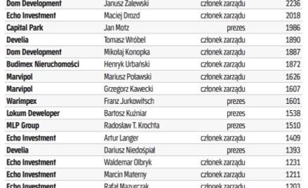 Milionowe apanaże deweloperów