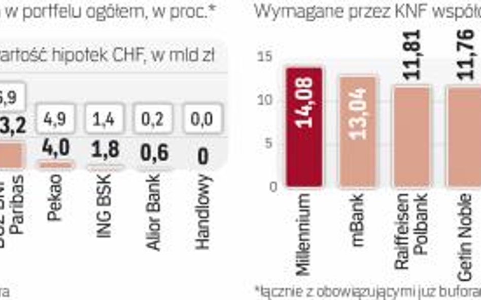 Wymogi kapitałowe banków systematycznie rosną, niebawem dojdzie bufor systemowy