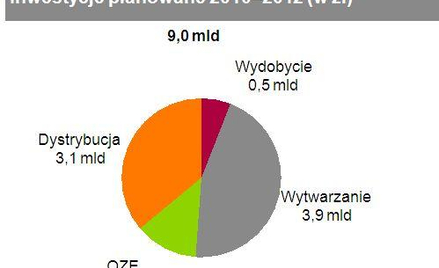 Inwestycje Tauronu idą w miliardy