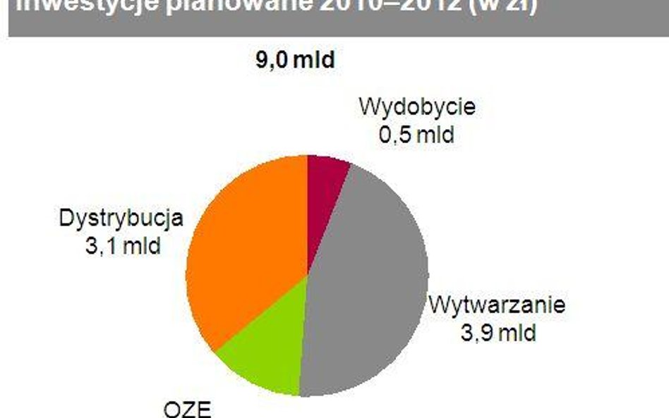 Inwestycje Tauronu idą w miliardy