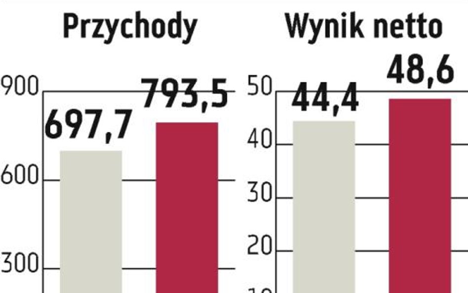 Elektrobudowa: Przychody będą rosły szybciej niż zysk