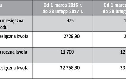 Progi zarobkowe przy świadczeniu przedemerytalnym