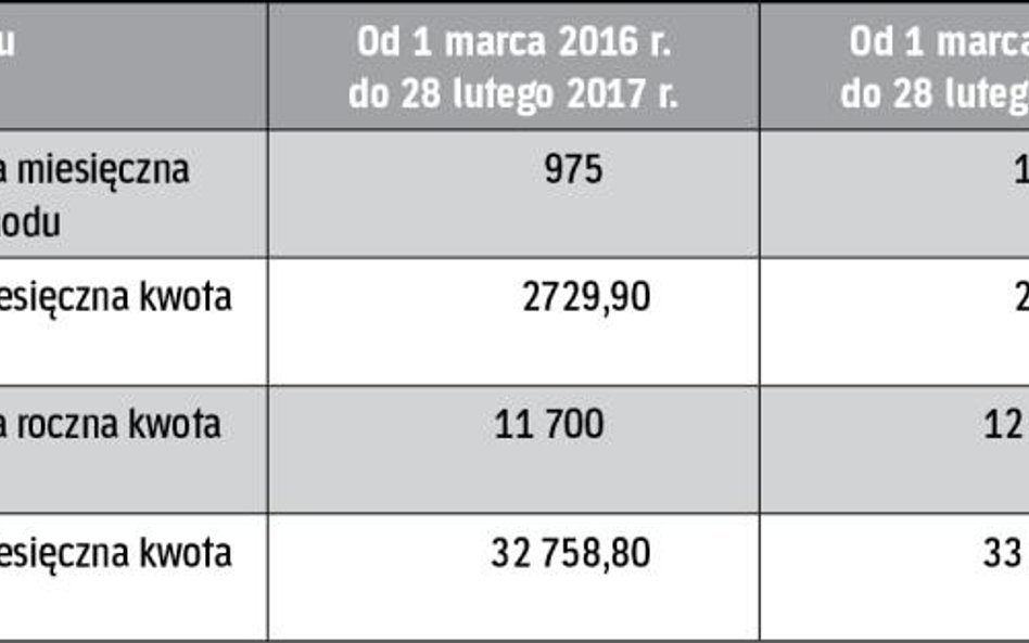 Progi zarobkowe przy świadczeniu przedemerytalnym